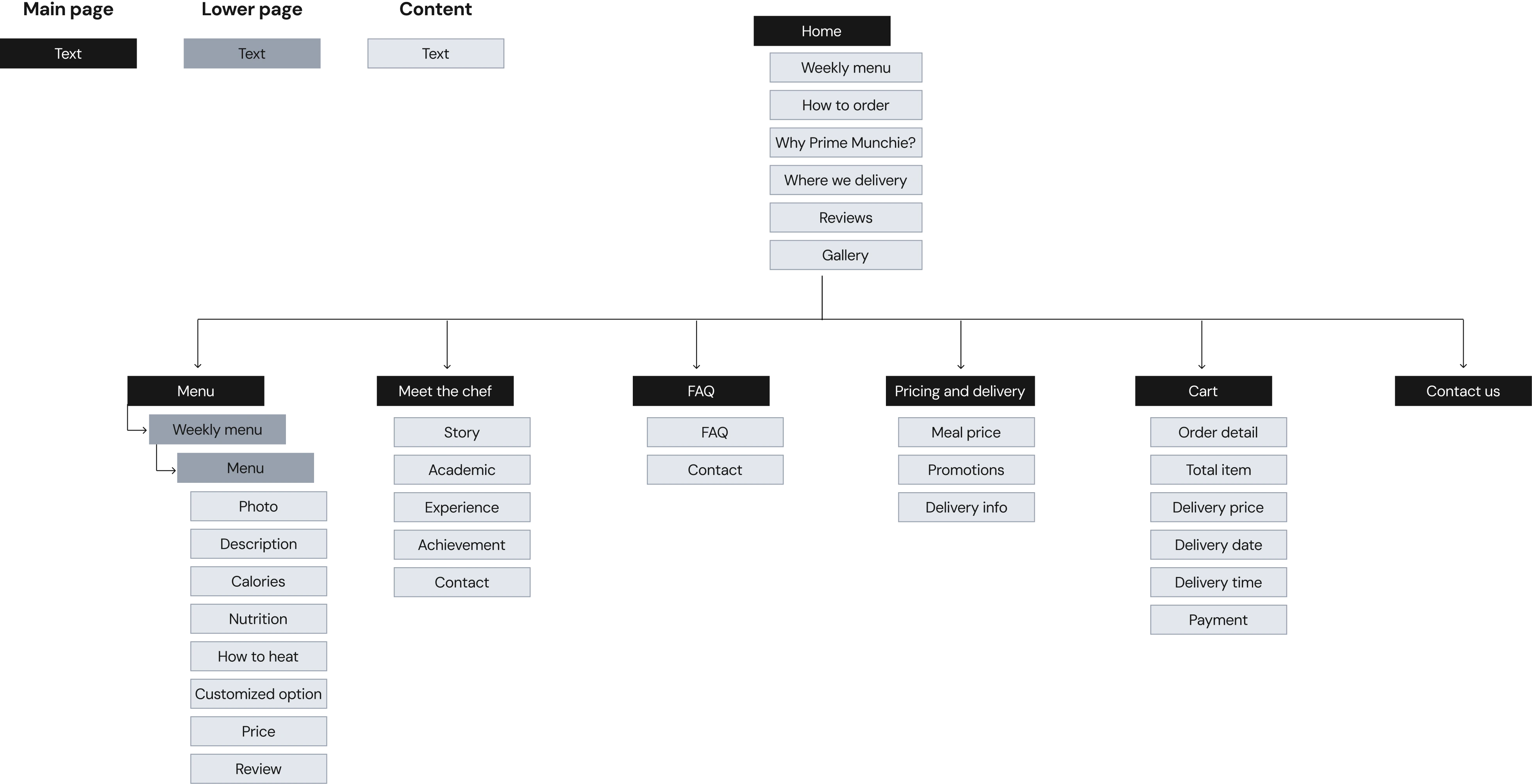 Information Architecture